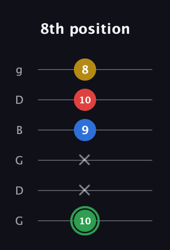 F Minor Sharp 13th guitar tab — 8th position (10 x x 9 10 8) in Open E Tuning (EBEG♯BE) · Capo 3
