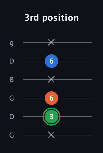 F Minor Sharp 5th guitar tab — 3rd position (x 3 6 x 6 x) in Open E Tuning (EBEG♯BE) · Capo 3