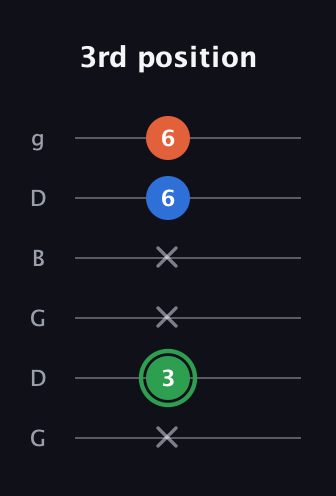 F Minor Sharp 5th guitar tab — 3rd position (x 3 x x 6 6) in Open E Tuning (EBEG♯BE) · Capo 3