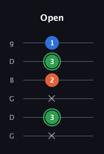 F Minor Sharp 5th guitar tab — Open (x 3 x 2 3 1) in Open E Tuning (EBEG♯BE) · Capo 3