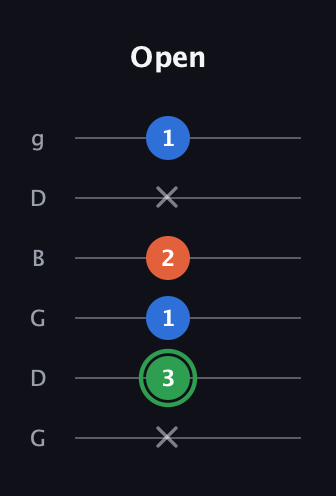 F Minor Sharp 5th guitar tab — Open (x 3 1 2 x 1) in Open E Tuning (EBEG♯BE) · Capo 3