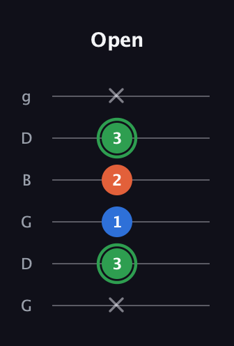 F Minor Sharp 5th guitar tab — Open (x 3 1 2 3 x) in Open E Tuning (EBEG♯BE) · Capo 3