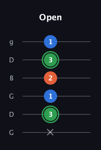 F Minor Sharp 5th guitar tab — Open (x 3 1 2 3 1) in Open E Tuning (EBEG♯BE) · Capo 3