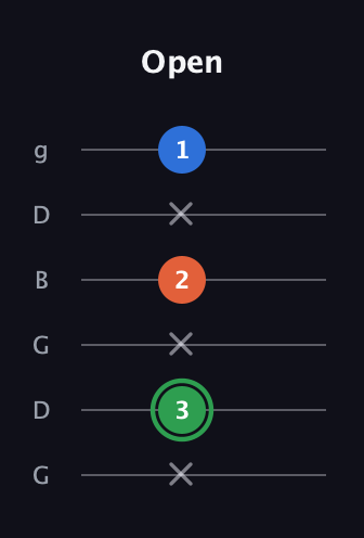 F Minor Sharp 5th guitar tab — Open (x 3 x 2 x 1) in Open E Tuning (EBEG♯BE) · Capo 3