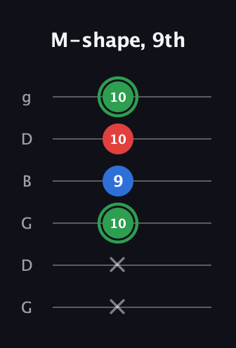 F Minor Sharp 9th guitar tab — M-shape, 9th (x x 10 9 10 10) in Open E Tuning (EBEG♯BE) · Capo 3