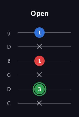 F Minor Sharp 9th guitar tab — Open (x 3 x 1 x 1) in Open E Tuning (EBEG♯BE) · Capo 3