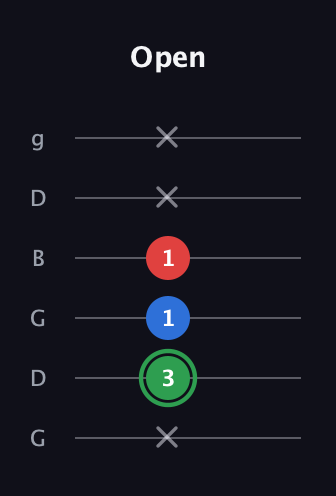 F Minor Sharp 9th guitar tab — Open (x 3 1 1 x x) in Open E Tuning (EBEG♯BE) · Capo 3