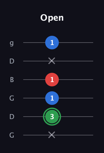 F Minor Sharp 9th guitar tab — Open (x 3 1 1 x 1) in Open E Tuning (EBEG♯BE) · Capo 3