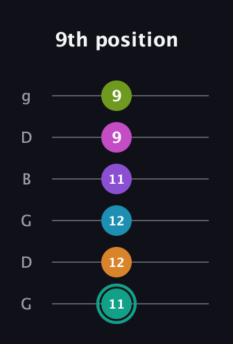 F♯ Augmented 11th Flat 9th guitar tab — 9th position (11 12 12 11 9 9) in Open E Tuning (EBEG♯BE) · Capo 3