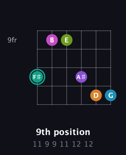 F♯ Augmented 11th Flat 9th guitar chord — 9th position (11 9 9 11 12 12) fretboard diagram in Open E Tuning (EBEG♯BE) · Capo 3
