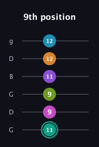 F♯ Augmented 11th Flat 9th guitar tab — 9th position (11 9 9 11 12 12) in Open E Tuning (EBEG♯BE) · Capo 3