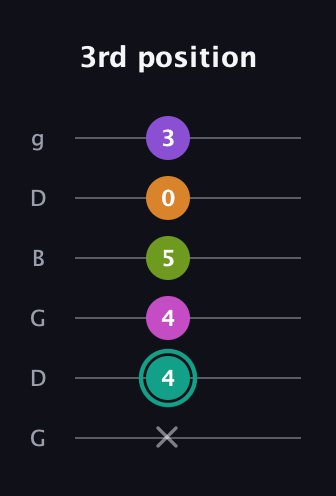 F♯ Augmented 7th Added 11th guitar tab — 3rd position (x 4 4 5 0 3) in Open E Tuning (EBEG♯BE) · Capo 3