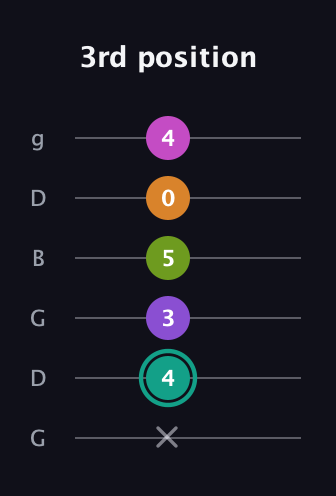F♯ Augmented 7th Added 11th guitar tab — 3rd position (x 4 3 5 0 4) in Open E Tuning (EBEG♯BE) · Capo 3