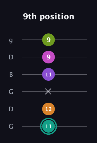 F♯ Augmented 7th Added 11th guitar tab — 9th position (11 12 x 11 9 9) in Open E Tuning (EBEG♯BE) · Capo 3