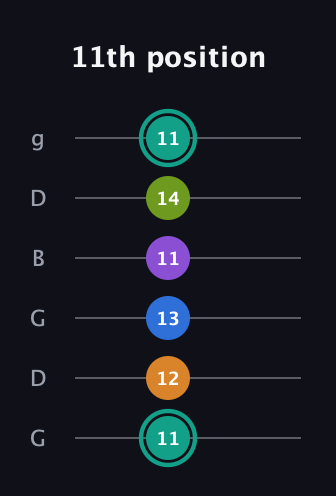 F♯ Augmented 7th Added 2nd guitar tab — 11th position (11 12 13 11 14 11) in Open E Tuning (EBEG♯BE) · Capo 3