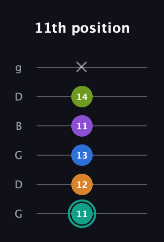 F♯ Augmented 7th Added 2nd guitar tab — 11th position (11 12 13 11 14 x) in Open E Tuning (EBEG♯BE) · Capo 3