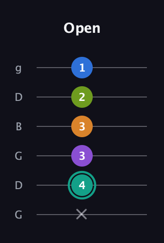 F♯ Augmented 7th Added 2nd guitar tab — Open (x 4 3 3 2 1) in Open E Tuning (EBEG♯BE) · Capo 3