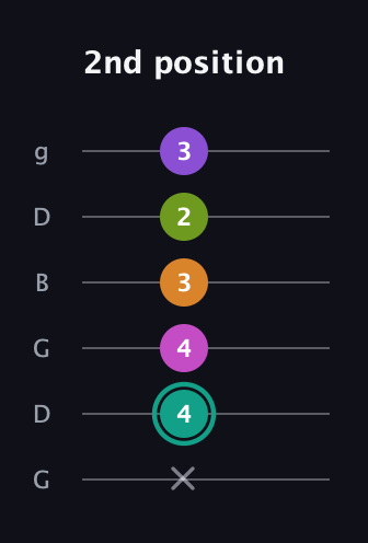 F♯ Augmented 7th Added 4th guitar tab — 2nd position (x 4 4 3 2 3) in Open E Tuning (EBEG♯BE) · Capo 3