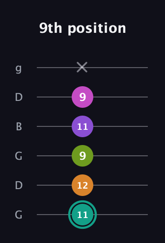 F♯ Augmented 7th Added 4th guitar tab — 9th position (11 12 9 11 9 x) in Open E Tuning (EBEG♯BE) · Capo 3