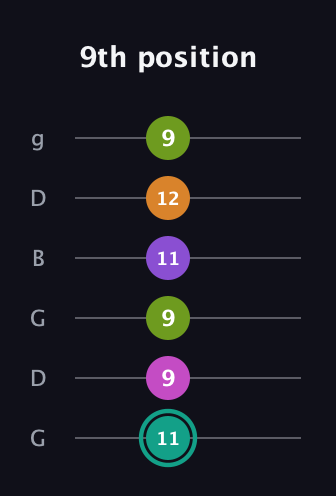 F♯ Augmented 7th Added 4th guitar tab — 9th position (11 9 9 11 12 9) in Open E Tuning (EBEG♯BE) · Capo 3