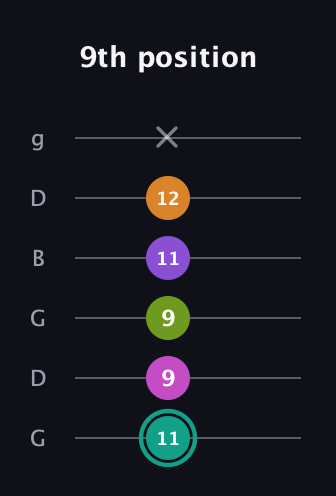 F♯ Augmented 7th Added 4th guitar tab — 9th position (11 9 9 11 12 x) in Open E Tuning (EBEG♯BE) · Capo 3