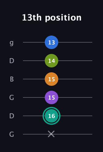 F♯ Augmented 7th Added 9th guitar tab — 13th position (x 16 15 15 14 13) in Open E Tuning (EBEG♯BE) · Capo 3