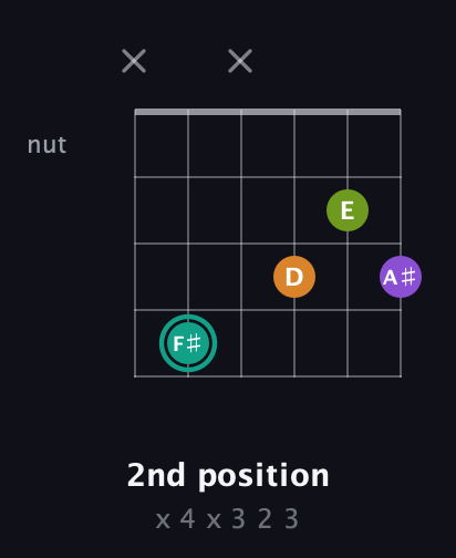 F♯ Augmented 7th Flat 13th guitar chord — 2nd position (x 4 x 3 2 3) fretboard diagram in Open E Tuning (EBEG♯BE) · Capo 3