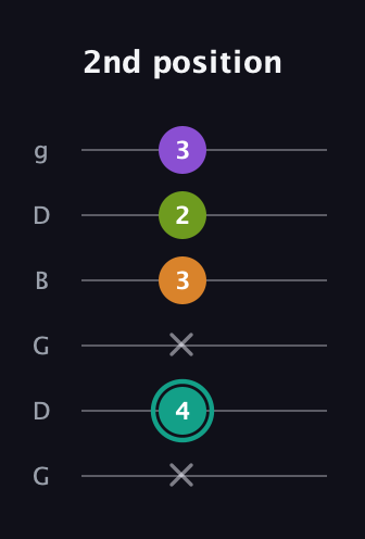 F♯ Augmented 7th Flat 13th guitar tab — 2nd position (x 4 x 3 2 3) in Open E Tuning (EBEG♯BE) · Capo 3