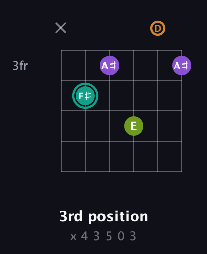 F♯ Augmented 7th Flat 13th guitar chord — 3rd position (x 4 3 5 0 3) fretboard diagram in Open E Tuning (EBEG♯BE) · Capo 3