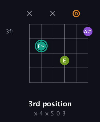 F♯ Augmented 7th Flat 13th guitar chord — 3rd position (x 4 x 5 0 3) fretboard diagram in Open E Tuning (EBEG♯BE) · Capo 3