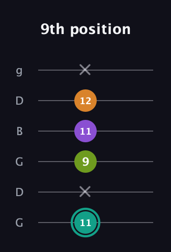 F♯ Augmented 7th Flat 13th guitar tab — 9th position (11 x 9 11 12 x) in Open E Tuning (EBEG♯BE) · Capo 3