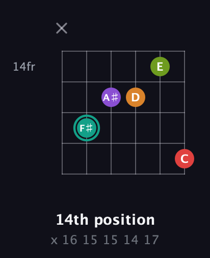 F♯ Augmented 7th Flat 5th guitar chord — 14th position (x 16 15 15 14 17) fretboard diagram in Open E Tuning (EBEG♯BE) · Capo 3