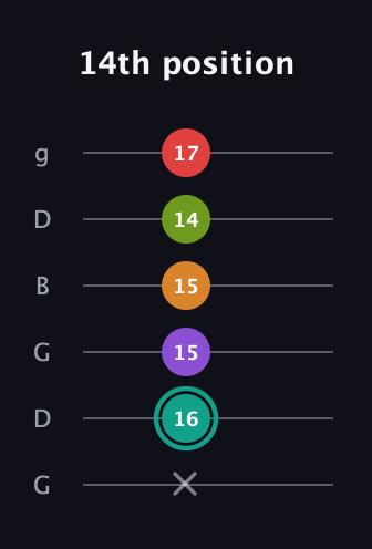 F♯ Augmented 7th Flat 5th guitar tab — 14th position (x 16 15 15 14 17) in Open E Tuning (EBEG♯BE) · Capo 3