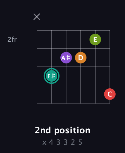F♯ Augmented 7th Flat 5th guitar chord — 2nd position (x 4 3 3 2 5) fretboard diagram in Open E Tuning (EBEG♯BE) · Capo 3