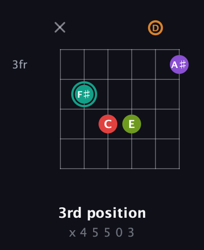 F♯ Augmented 7th Flat 5th guitar chord — 3rd position (x 4 5 5 0 3) fretboard diagram in Open E Tuning (EBEG♯BE) · Capo 3