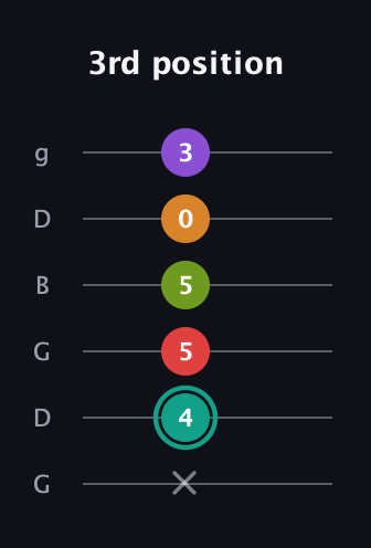 F♯ Augmented 7th Flat 5th guitar tab — 3rd position (x 4 5 5 0 3) in Open E Tuning (EBEG♯BE) · Capo 3