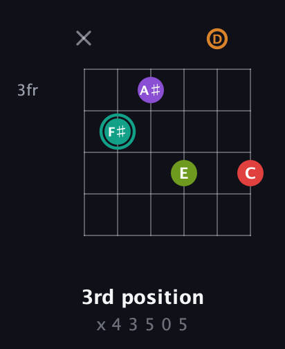 F♯ Augmented 7th Flat 5th guitar chord — 3rd position (x 4 3 5 0 5) fretboard diagram in Open E Tuning (EBEG♯BE) · Capo 3