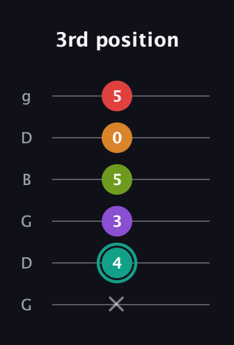F♯ Augmented 7th Flat 5th guitar tab — 3rd position (x 4 3 5 0 5) in Open E Tuning (EBEG♯BE) · Capo 3