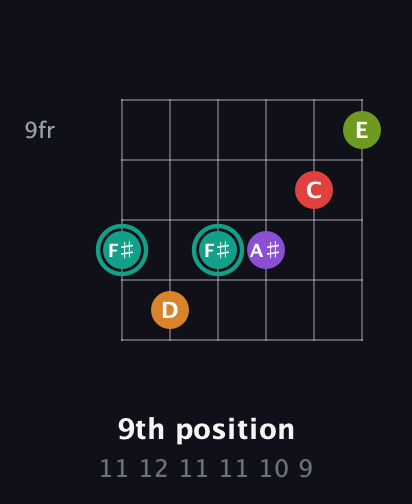 F♯ Augmented 7th Flat 5th guitar chord — 9th position (11 12 11 11 10 9) fretboard diagram in Open E Tuning (EBEG♯BE) · Capo 3