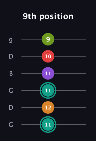 F♯ Augmented 7th Flat 5th guitar tab — 9th position (11 12 11 11 10 9) in Open E Tuning (EBEG♯BE) · Capo 3