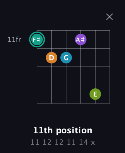 F♯ Augmented 7th Flat 9th guitar chord — 11th position (11 12 12 11 14 x) fretboard diagram in Open E Tuning (EBEG♯BE) · Capo 3