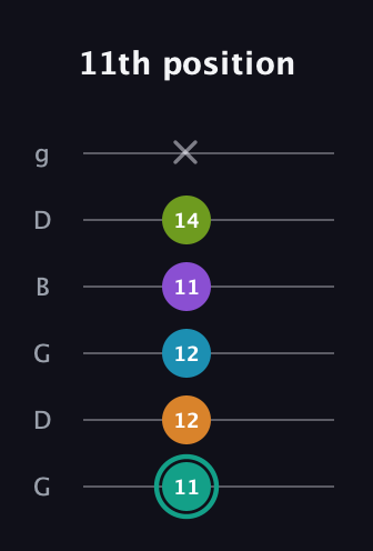 F♯ Augmented 7th Flat 9th guitar tab — 11th position (11 12 12 11 14 x) in Open E Tuning (EBEG♯BE) · Capo 3