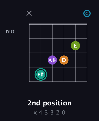 F♯ Augmented 7th Flat 9th guitar chord — 2nd position (x 4 3 3 2 0) fretboard diagram in Open E Tuning (EBEG♯BE) · Capo 3