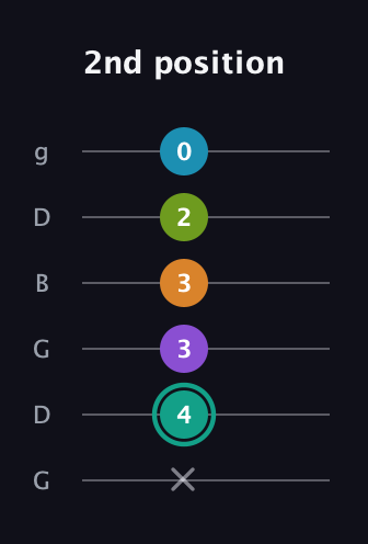 F♯ Augmented 7th Flat 9th guitar tab — 2nd position (x 4 3 3 2 0) in Open E Tuning (EBEG♯BE) · Capo 3