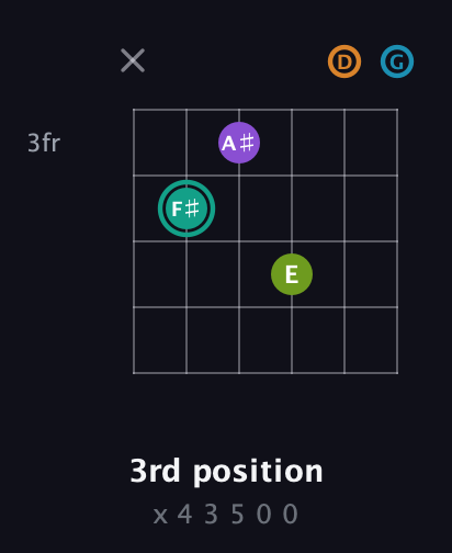 F♯ Augmented 7th Flat 9th guitar chord — 3rd position (x 4 3 5 0 0) fretboard diagram in Open E Tuning (EBEG♯BE) · Capo 3