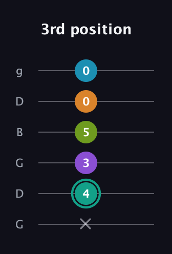 F♯ Augmented 7th Flat 9th guitar tab — 3rd position (x 4 3 5 0 0) in Open E Tuning (EBEG♯BE) · Capo 3