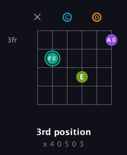 F♯ Augmented 7th Flat 9th guitar chord — 3rd position (x 4 0 5 0 3) fretboard diagram in Open E Tuning (EBEG♯BE) · Capo 3