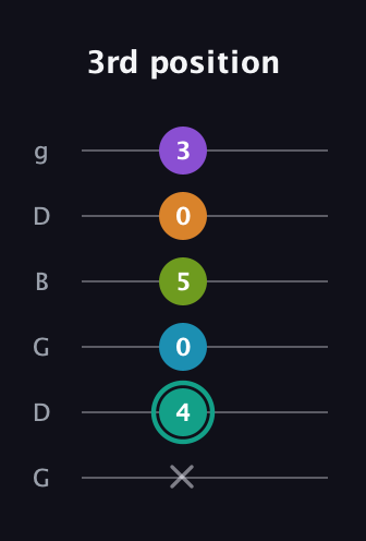 F♯ Augmented 7th Flat 9th guitar tab — 3rd position (x 4 0 5 0 3) in Open E Tuning (EBEG♯BE) · Capo 3