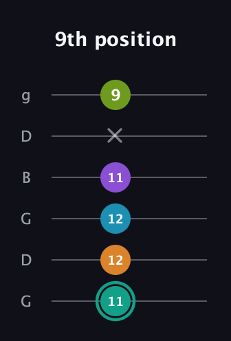 F♯ Augmented 7th Flat 9th guitar tab — 9th position (11 12 12 11 x 9) in Open E Tuning (EBEG♯BE) · Capo 3