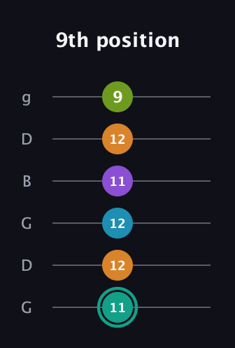 F♯ Augmented 7th Flat 9th guitar tab — 9th position (11 12 12 11 12 9) in Open E Tuning (EBEG♯BE) · Capo 3